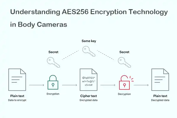 Benefits of AES256 Encrypted Body Cameras